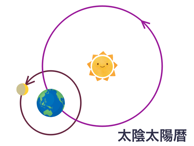 太陰太陽暦（太陽から見た地球と月の動き）