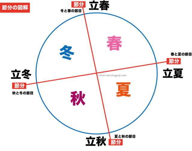 節分とは？図解