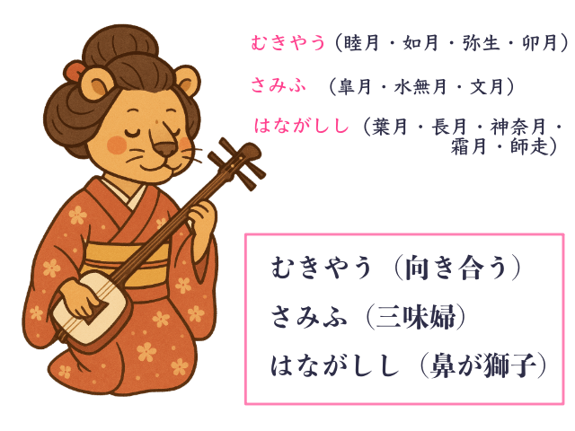 旧暦の月の覚え方(解説イメージ図)